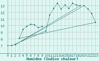 Courbe de l'humidex pour le bateau AMOUK52