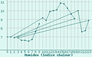 Courbe de l'humidex pour Bastia (2B)