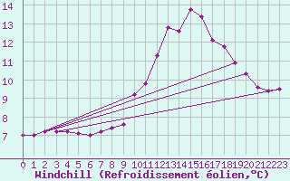 Courbe du refroidissement olien pour Luc-sur-Orbieu (11)