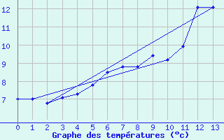 Courbe de tempratures pour Sorve