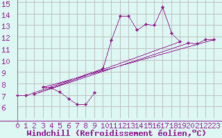 Courbe du refroidissement olien pour Lannion (22)