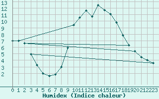Courbe de l'humidex pour Strathallan