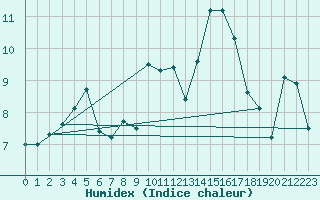 Courbe de l'humidex pour Manston (UK)