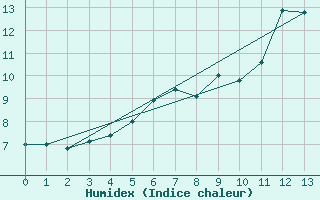 Courbe de l'humidex pour Sorve