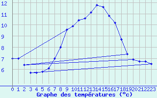 Courbe de tempratures pour Luedenscheid