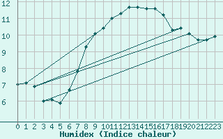 Courbe de l'humidex pour Bordeaux (33)