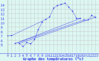 Courbe de tempratures pour Plaffeien-Oberschrot