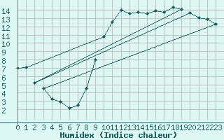 Courbe de l'humidex pour Tours (37)