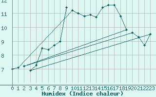 Courbe de l'humidex pour Mona