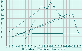 Courbe de l'humidex pour Chlons-en-Champagne (51)