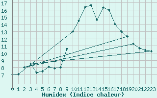 Courbe de l'humidex pour Caen (14)