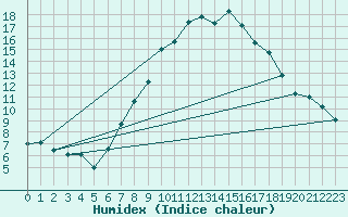 Courbe de l'humidex pour Warburg