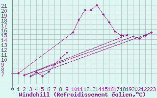 Courbe du refroidissement olien pour Wasserkuppe