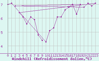 Courbe du refroidissement olien pour Caen (14)