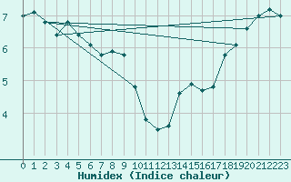 Courbe de l'humidex pour Crosby