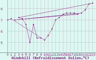 Courbe du refroidissement olien pour Ile d