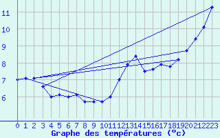 Courbe de tempratures pour Auxerre-Perrigny (89)