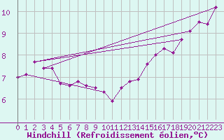 Courbe du refroidissement olien pour Dinard (35)