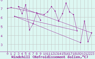 Courbe du refroidissement olien pour Lyon - Saint-Exupry (69)