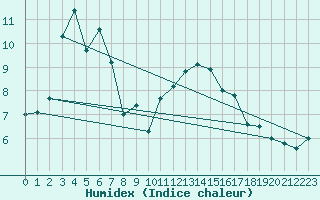 Courbe de l'humidex pour Clermont-Ferrand (63)