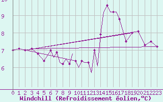 Courbe du refroidissement olien pour Scilly - Saint Mary