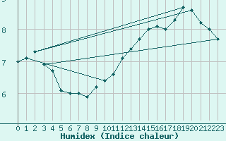 Courbe de l'humidex pour Cap Gris-Nez (62)