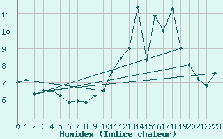 Courbe de l'humidex pour Limoges (87)