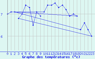 Courbe de tempratures pour Culdrose