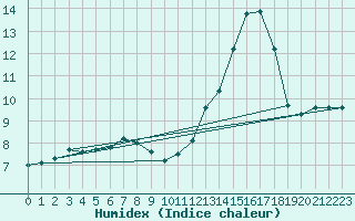 Courbe de l'humidex pour Nonaville (16)