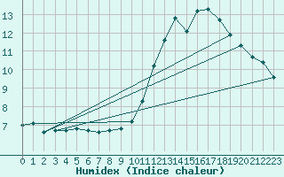 Courbe de l'humidex pour Treize-Vents (85)