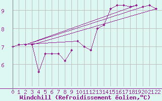 Courbe du refroidissement olien pour Valleroy (54)