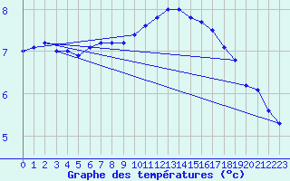 Courbe de tempratures pour Belm
