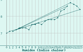 Courbe de l'humidex pour Tannas