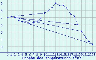 Courbe de tempratures pour Trier-Petrisberg