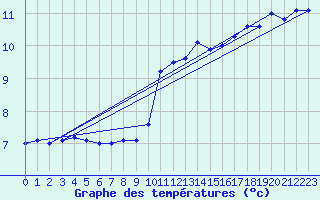 Courbe de tempratures pour Lons-le-Saunier (39)
