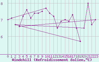 Courbe du refroidissement olien pour Le Touquet (62)