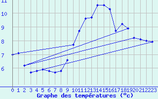 Courbe de tempratures pour Ile du Levant (83)