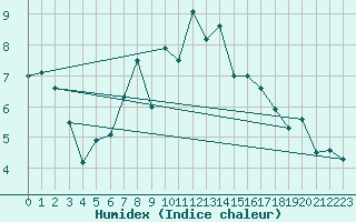 Courbe de l'humidex pour Herwijnen Aws