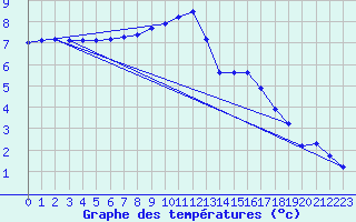 Courbe de tempratures pour Bridel (Lu)