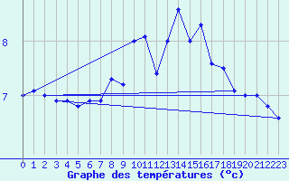 Courbe de tempratures pour Cimetta