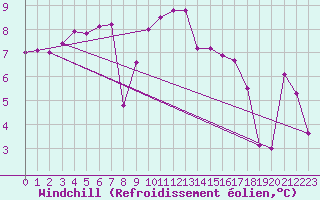 Courbe du refroidissement olien pour Neuchatel (Sw)