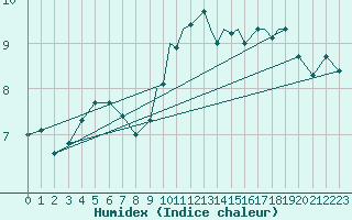 Courbe de l'humidex pour Shoream (UK)