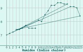 Courbe de l'humidex pour Besanon (25)