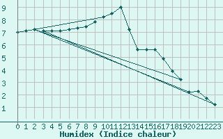 Courbe de l'humidex pour Bridel (Lu)