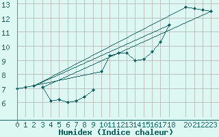 Courbe de l'humidex pour Beitem (Be)