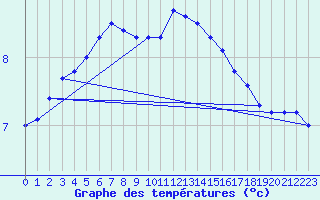 Courbe de tempratures pour Larkhill