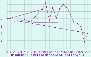 Courbe du refroidissement olien pour Weitensfeld
