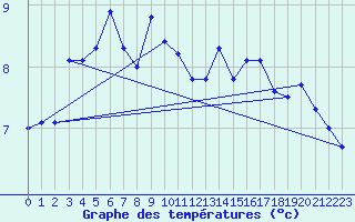 Courbe de tempratures pour Saentis (Sw)