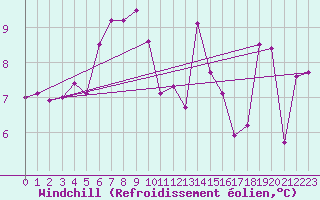 Courbe du refroidissement olien pour Thorshavn