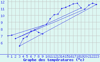 Courbe de tempratures pour Ste (34)